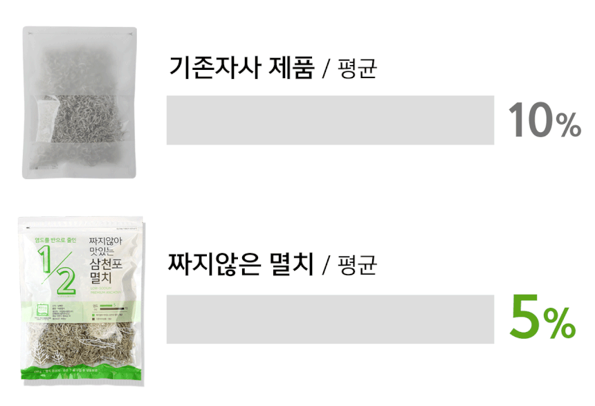 韓國食品-[청해명가] 짜지않아 맛있는 삼천표 멸치 180g